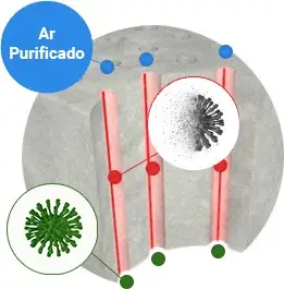 Purificador e Esterilizador de Ar Sterilair como funciona: Purificação do ar Purificador e Esterilizador de Ar Sterilair como funciona: Purificação do ar