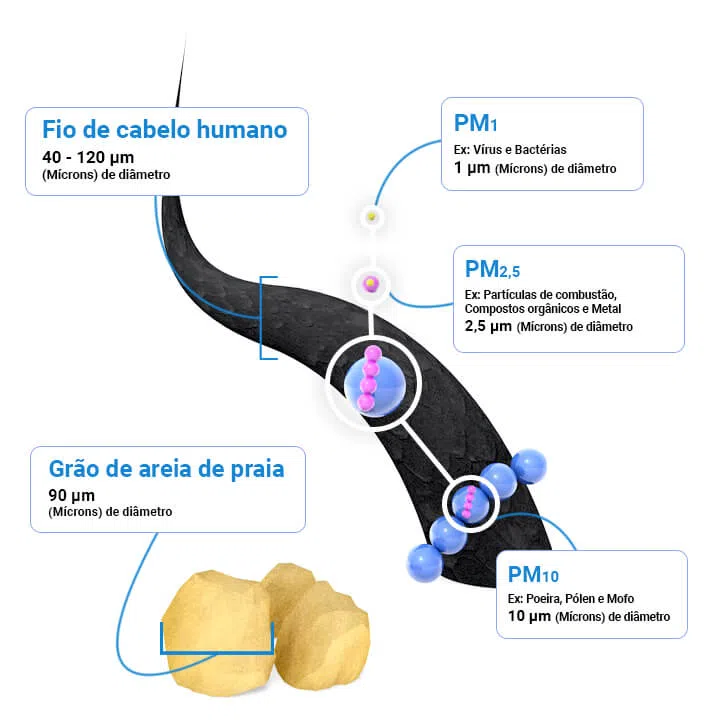 Sterilair material particulado (sigla em inglês, PM, de particulate matter), são partículas muito finas de sólidos ou líquidos suspensos no ar. Sterilair material particulado (sigla em inglês, PM, de particulate matter), são partículas muito finas de sólidos ou líquidos suspensos no ar.