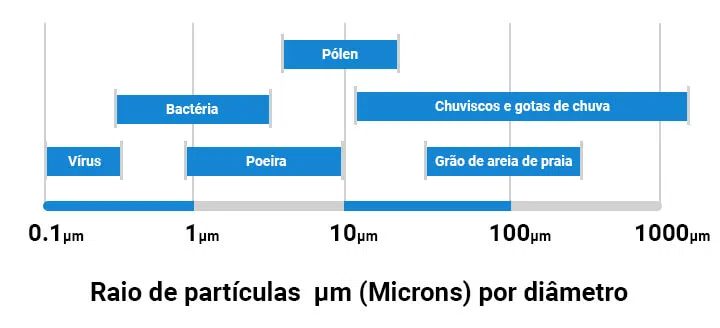 Sterilair Raio de particulas em microns (µm) por diametro.